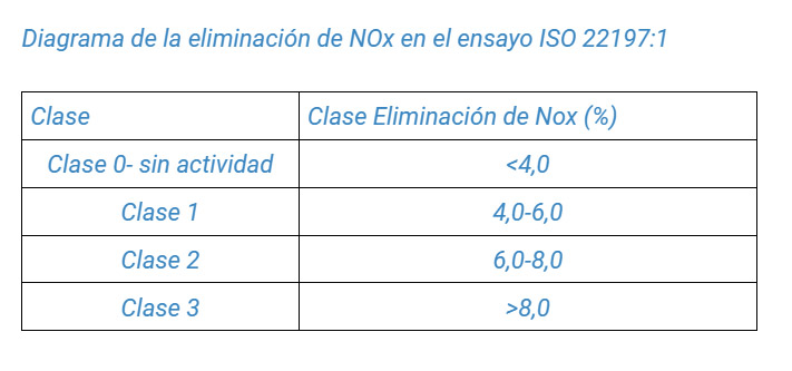 Diagrama eliminación del Nox